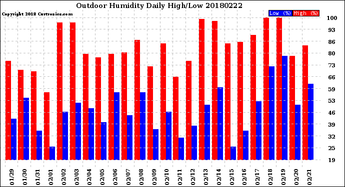 Milwaukee Weather Outdoor Humidity<br>Daily High/Low