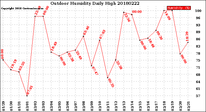 Milwaukee Weather Outdoor Humidity<br>Daily High