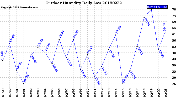Milwaukee Weather Outdoor Humidity<br>Daily Low