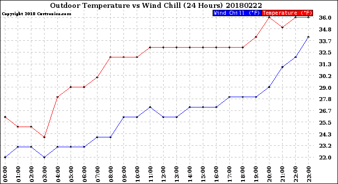 Milwaukee Weather Outdoor Temperature<br>vs Wind Chill<br>(24 Hours)