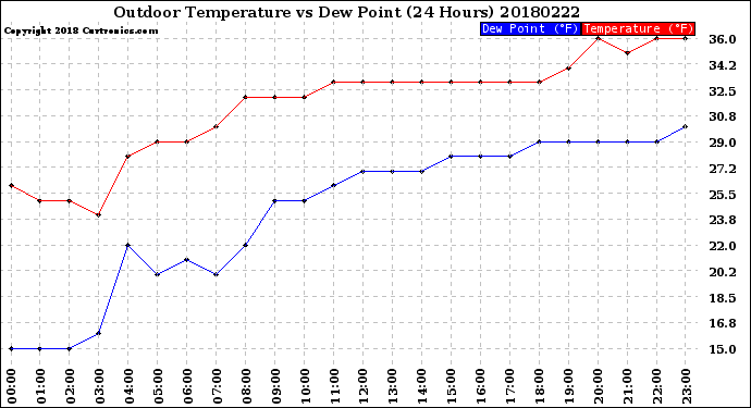 Milwaukee Weather Outdoor Temperature<br>vs Dew Point<br>(24 Hours)