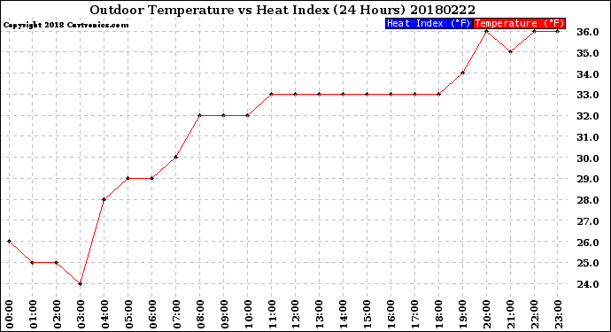 Milwaukee Weather Outdoor Temperature<br>vs Heat Index<br>(24 Hours)