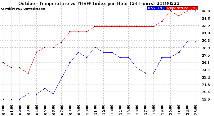 Milwaukee Weather Outdoor Temperature<br>vs THSW Index<br>per Hour<br>(24 Hours)