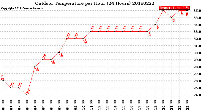 Milwaukee Weather Outdoor Temperature<br>per Hour<br>(24 Hours)