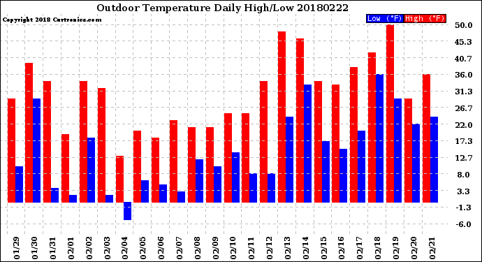 Milwaukee Weather Outdoor Temperature<br>Daily High/Low