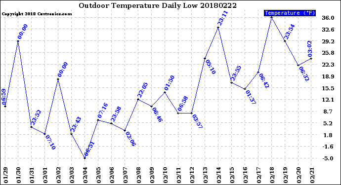 Milwaukee Weather Outdoor Temperature<br>Daily Low