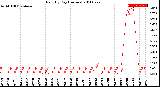 Milwaukee Weather Rain<br>By Day<br>(Inches)