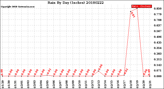 Milwaukee Weather Rain<br>By Day<br>(Inches)