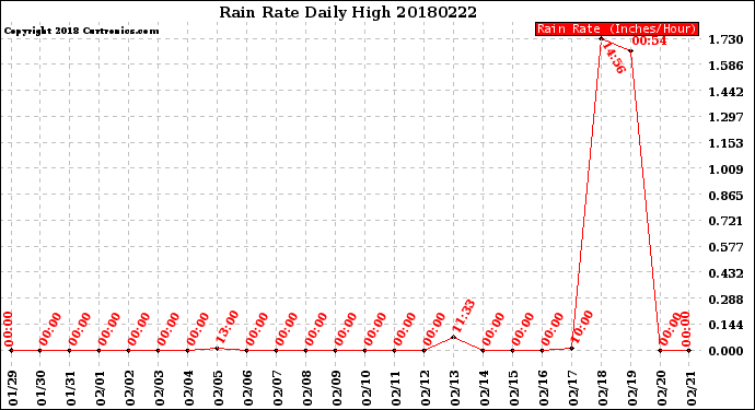 Milwaukee Weather Rain Rate<br>Daily High