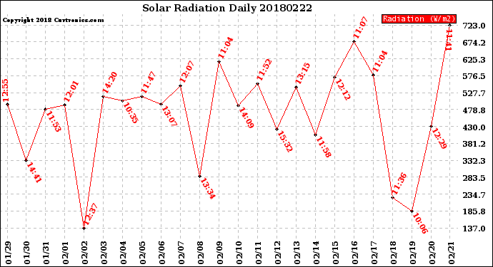 Milwaukee Weather Solar Radiation<br>Daily