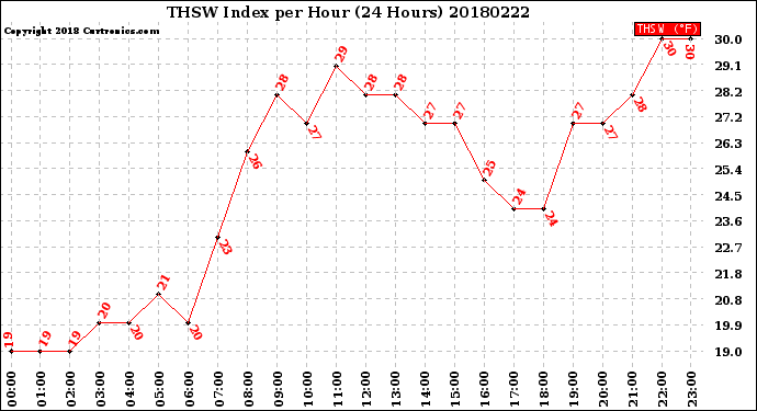Milwaukee Weather THSW Index<br>per Hour<br>(24 Hours)