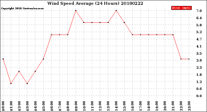 Milwaukee Weather Wind Speed<br>Average<br>(24 Hours)