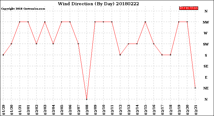 Milwaukee Weather Wind Direction<br>(By Day)
