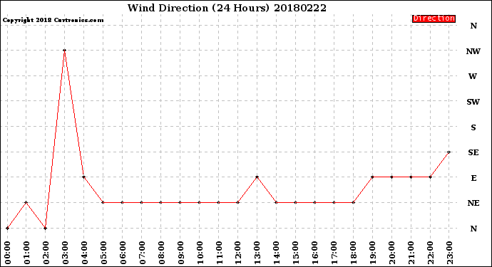 Milwaukee Weather Wind Direction<br>(24 Hours)