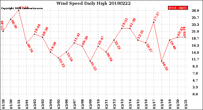 Milwaukee Weather Wind Speed<br>Daily High