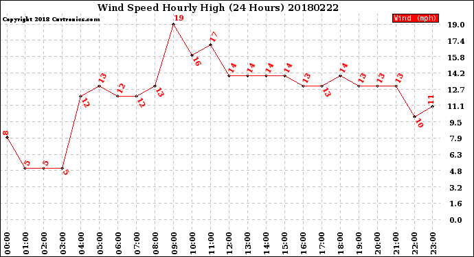 Milwaukee Weather Wind Speed<br>Hourly High<br>(24 Hours)