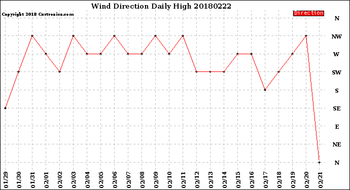 Milwaukee Weather Wind Direction<br>Daily High