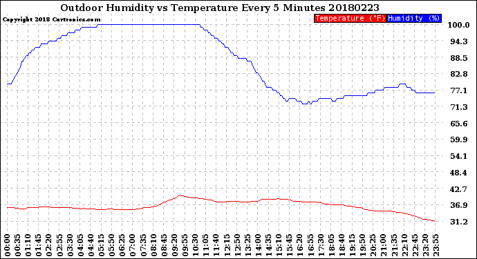 Milwaukee Weather Outdoor Humidity<br>vs Temperature<br>Every 5 Minutes