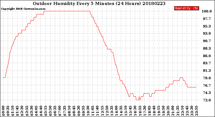 Milwaukee Weather Outdoor Humidity<br>Every 5 Minutes<br>(24 Hours)
