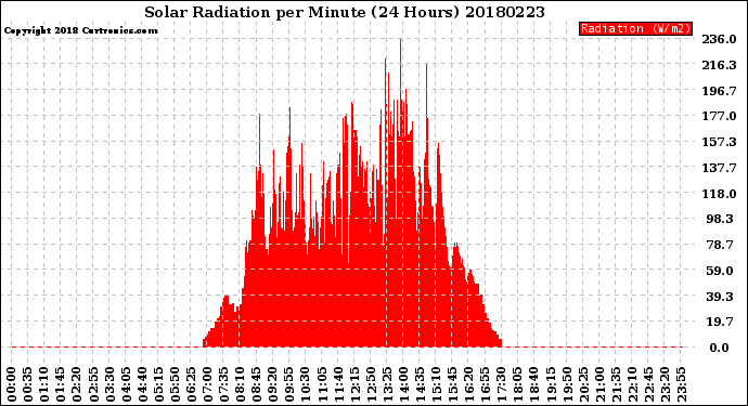 Milwaukee Weather Solar Radiation<br>per Minute<br>(24 Hours)