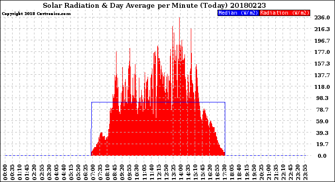 Milwaukee Weather Solar Radiation<br>& Day Average<br>per Minute<br>(Today)
