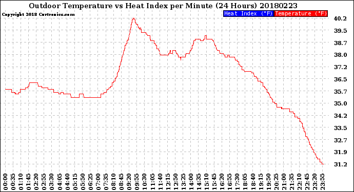 Milwaukee Weather Outdoor Temperature<br>vs Heat Index<br>per Minute<br>(24 Hours)
