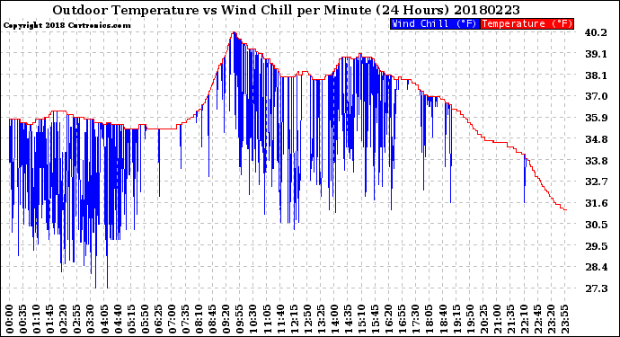 Milwaukee Weather Outdoor Temperature<br>vs Wind Chill<br>per Minute<br>(24 Hours)