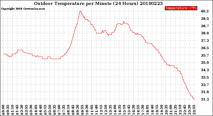Milwaukee Weather Outdoor Temperature<br>per Minute<br>(24 Hours)