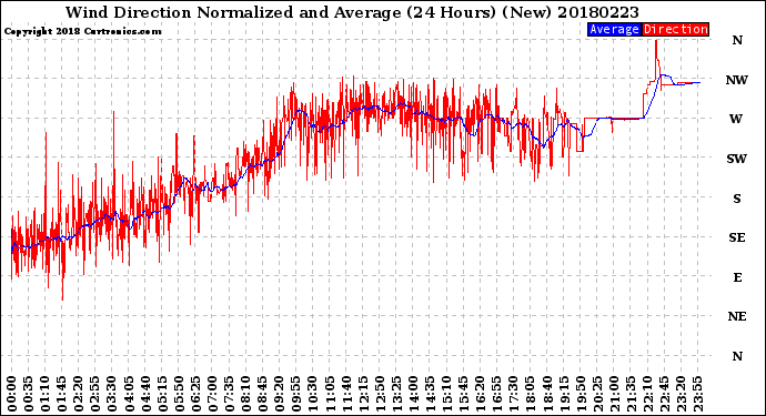 Milwaukee Weather Wind Direction<br>Normalized and Average<br>(24 Hours) (New)