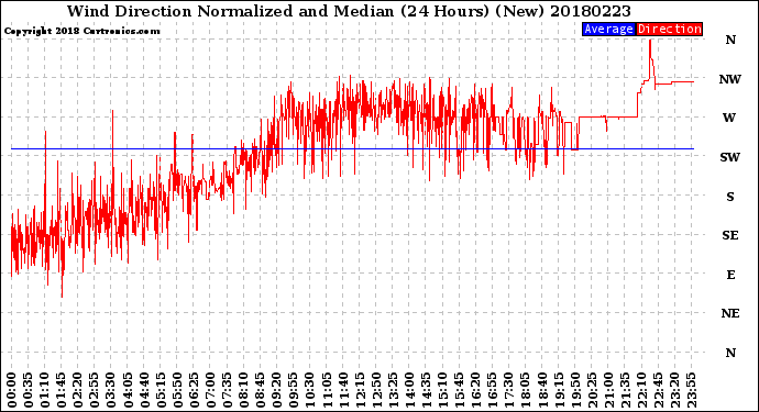 Milwaukee Weather Wind Direction<br>Normalized and Median<br>(24 Hours) (New)