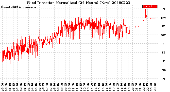 Milwaukee Weather Wind Direction<br>Normalized<br>(24 Hours) (New)
