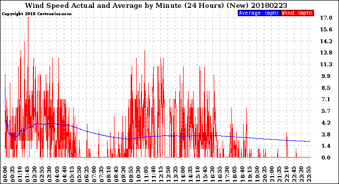 Milwaukee Weather Wind Speed<br>Actual and Average<br>by Minute<br>(24 Hours) (New)