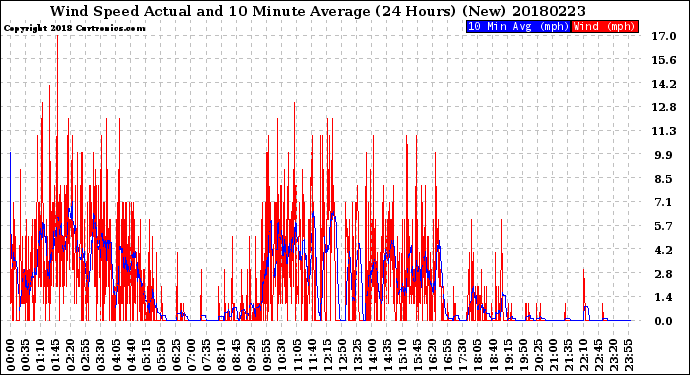 Milwaukee Weather Wind Speed<br>Actual and 10 Minute<br>Average<br>(24 Hours) (New)