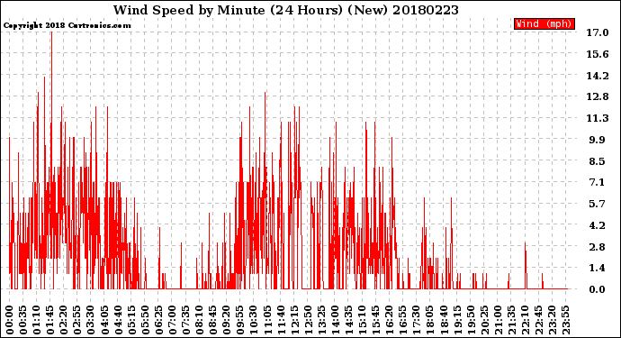 Milwaukee Weather Wind Speed<br>by Minute<br>(24 Hours) (New)