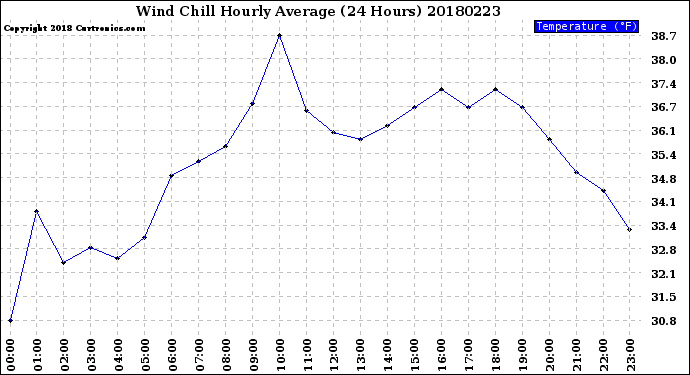 Milwaukee Weather Wind Chill<br>Hourly Average<br>(24 Hours)