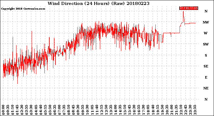Milwaukee Weather Wind Direction<br>(24 Hours) (Raw)