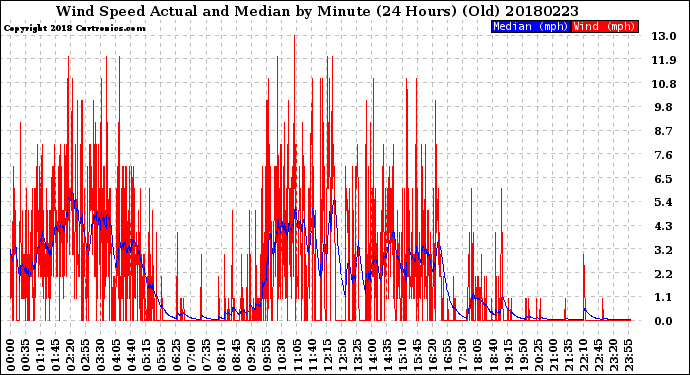 Milwaukee Weather Wind Speed<br>Actual and Median<br>by Minute<br>(24 Hours) (Old)