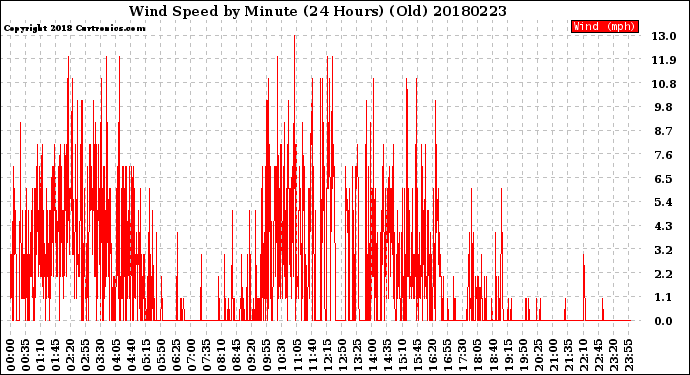 Milwaukee Weather Wind Speed<br>by Minute<br>(24 Hours) (Old)