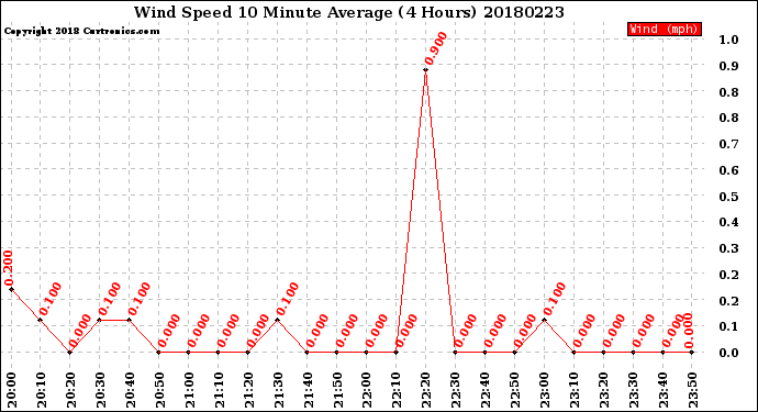 Milwaukee Weather Wind Speed<br>10 Minute Average<br>(4 Hours)