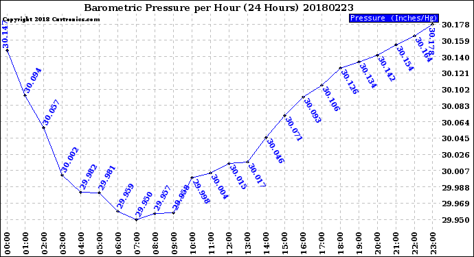 Milwaukee Weather Barometric Pressure<br>per Hour<br>(24 Hours)