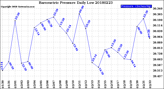 Milwaukee Weather Barometric Pressure<br>Daily Low