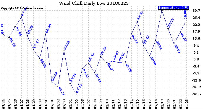 Milwaukee Weather Wind Chill<br>Daily Low