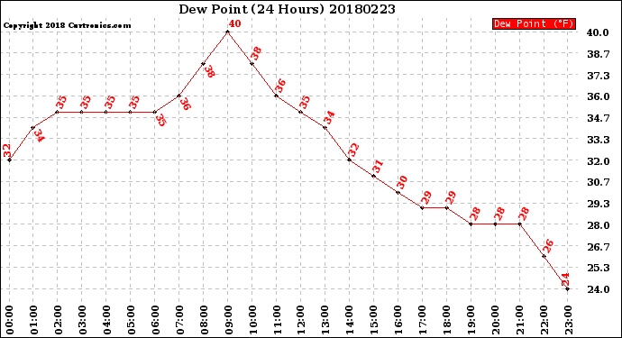 Milwaukee Weather Dew Point<br>(24 Hours)