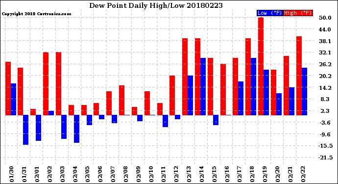 Milwaukee Weather Dew Point<br>Daily High/Low