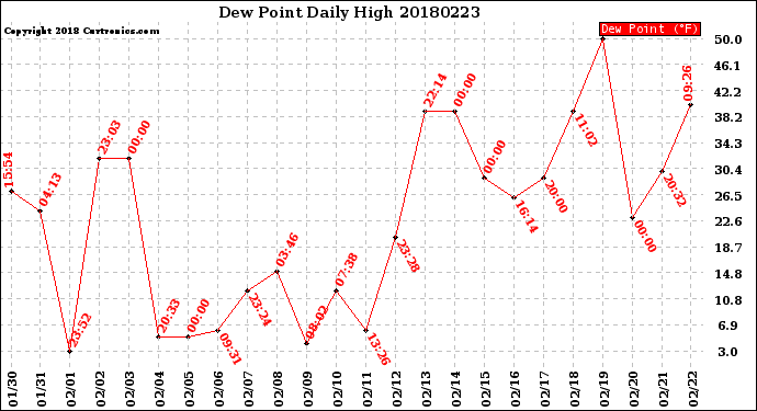 Milwaukee Weather Dew Point<br>Daily High
