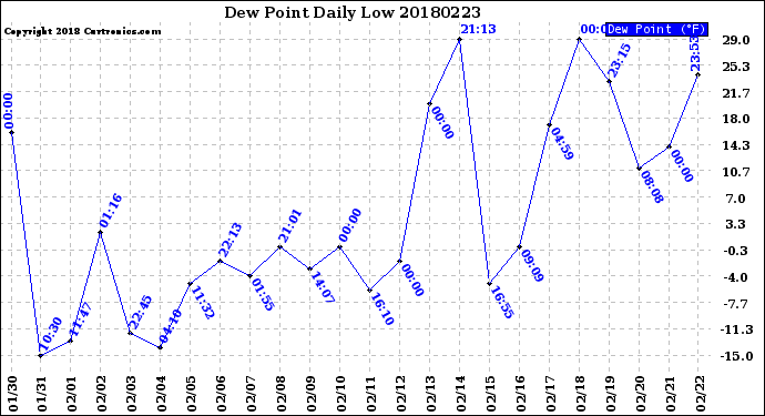 Milwaukee Weather Dew Point<br>Daily Low