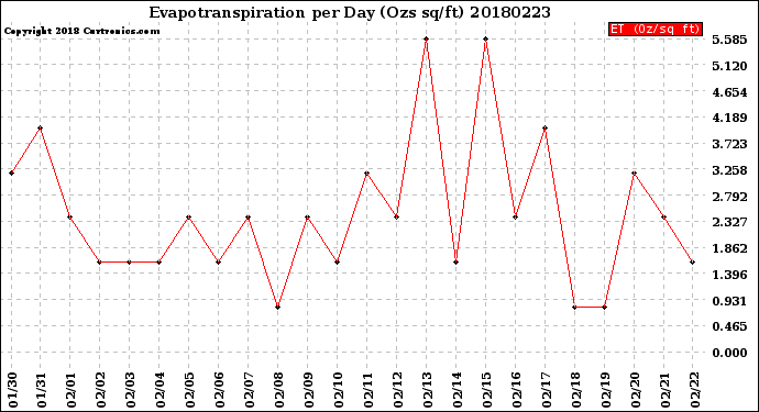 Milwaukee Weather Evapotranspiration<br>per Day (Ozs sq/ft)