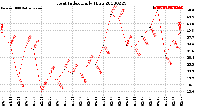 Milwaukee Weather Heat Index<br>Daily High