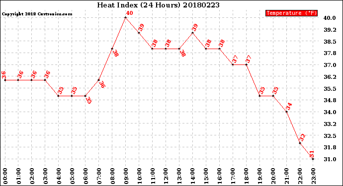 Milwaukee Weather Heat Index<br>(24 Hours)