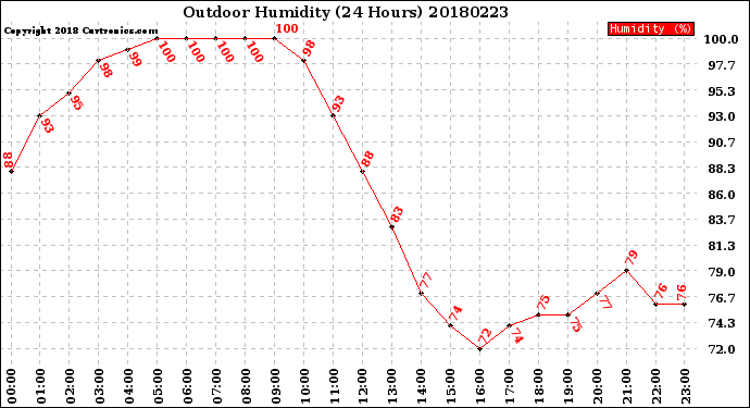 Milwaukee Weather Outdoor Humidity<br>(24 Hours)